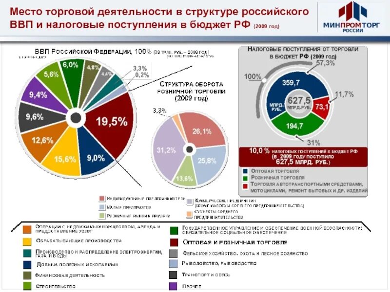 Структура промышленности Российской Федерации. Торговая отрасль в России. Структура российского ВВП. Оптовая торговля в структуре ВВП.