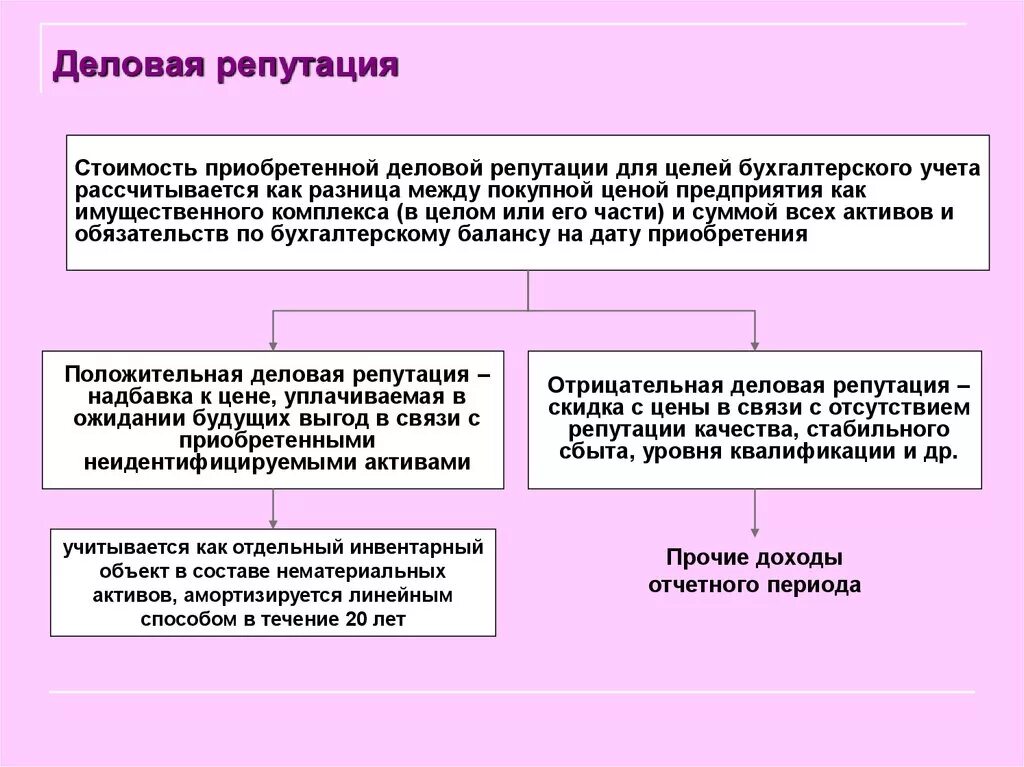 Списание положительной деловой репутации фирмы проводка. Деловая репутация. Деловая репутация в бухгалтерском учете. Деловая репутация организации определяется:.