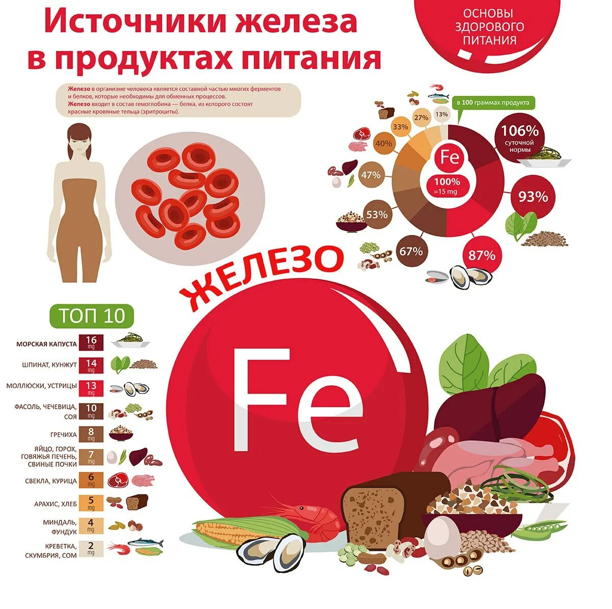 Источники железа в пищевых продуктах. Продукты богатые железа. Нехватка железа продукты нужно. Нехватка железа продукты нужно. Продукты богатые гемовым железом.