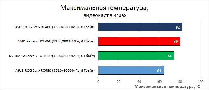 Оптимальная температура видеокарты gtx 750. Нормальная температура видеокарты. Температура видеокарты норма. Нормальная температура видеокарты. Сколько градусов для видеокарты норма.