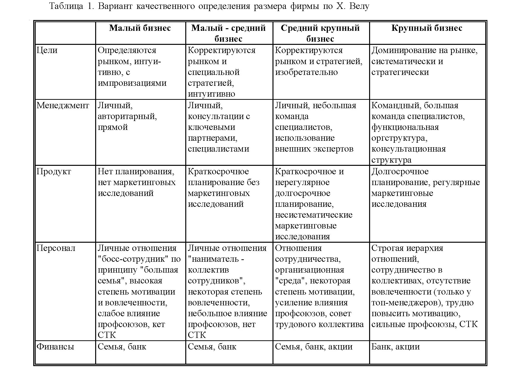 Отличия малого среднего и крупного бизнеса. Таблица среднего крупного и малого бизнеса. Характеристики малого среднего и крупного бизнеса. Мелкие средние и крупные фирмы характеристика.