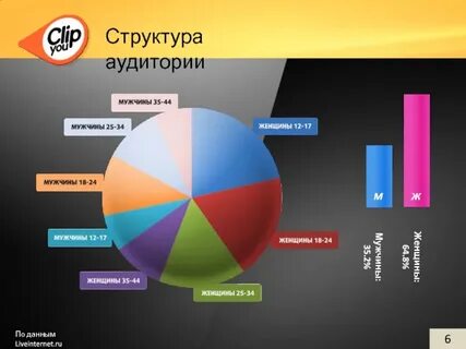 Структура аудитории