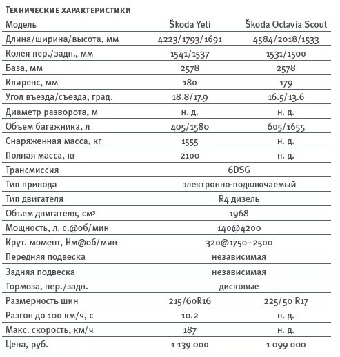 Сколько литров в октавии