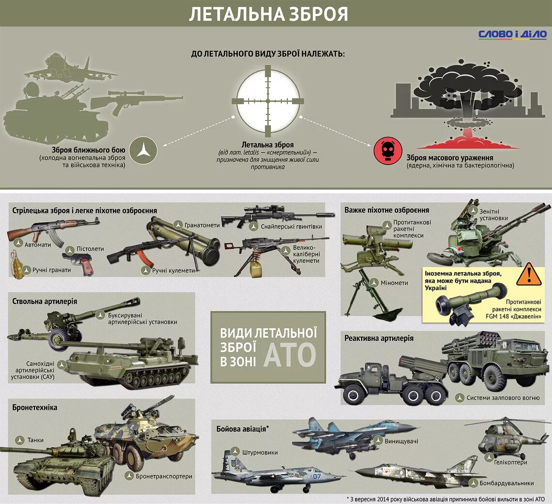 Какие виды вооружения. Инфографика военной техники и оружия. виды вооружения и военной техники. вооружение и военная техника инфографика. современные виды вооружения.