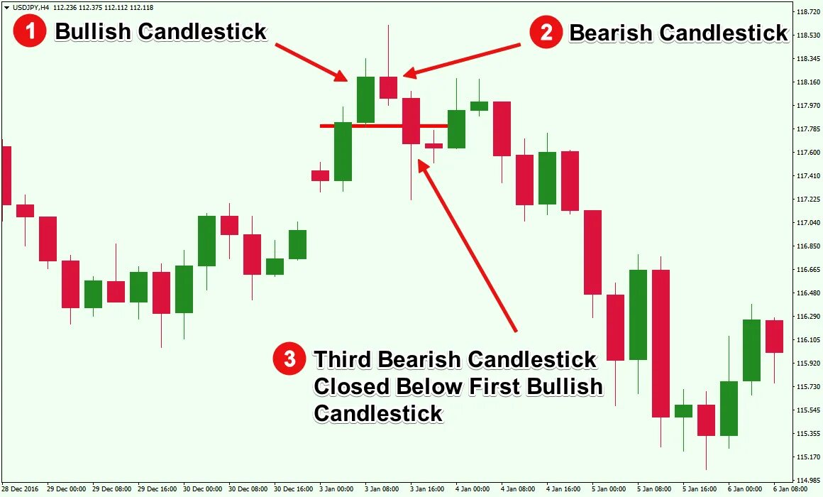 3 inside up. Trading candlestick patterns. candlestick chart patterns. three inside down bearish. japanese candlestick patterns.