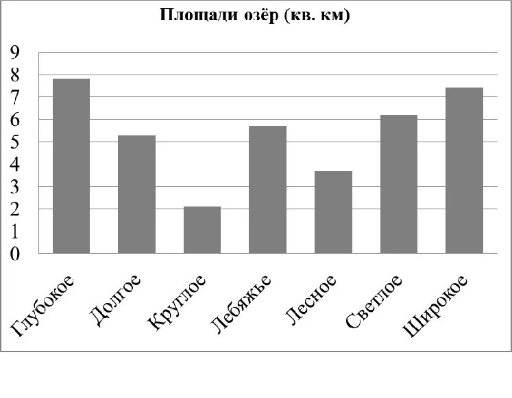 На диаграмме представлены площади нескольких. Диаграмма озер. На диаграмме представлены площади нескольких озер. На диаграмме представлены площади нескольких озёр пользуясь. Https ege sdamgia ru test theme