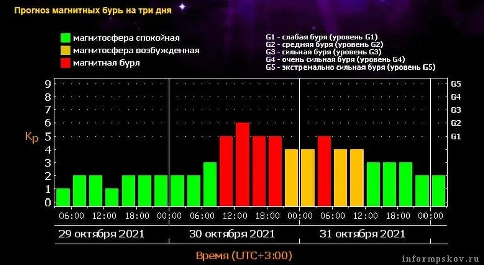 График магнитных бурь на февраль 2025 года