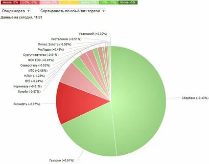 Северсталь статистика