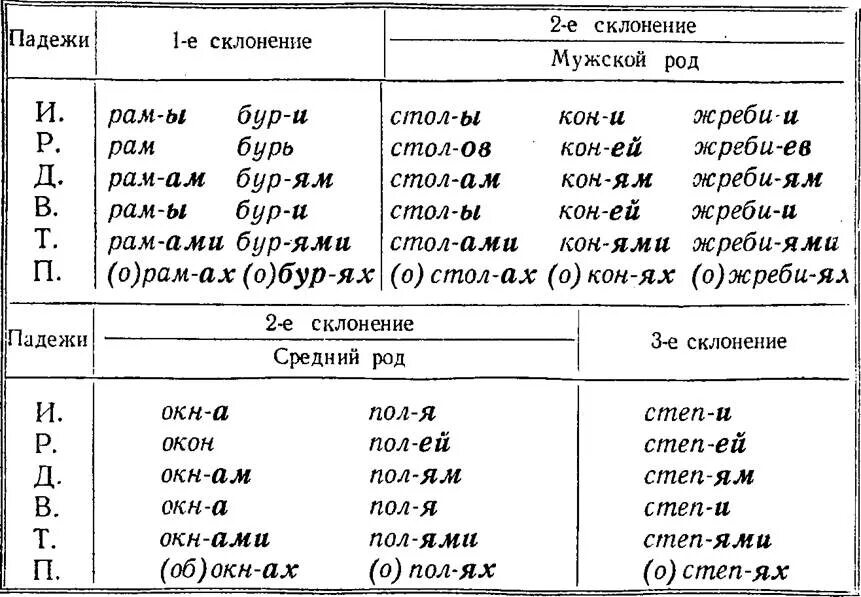 Испуг склонение. Склонение. Части речи склонения и падежи. Падежи склоняемых частей речи. Таблица склонений.