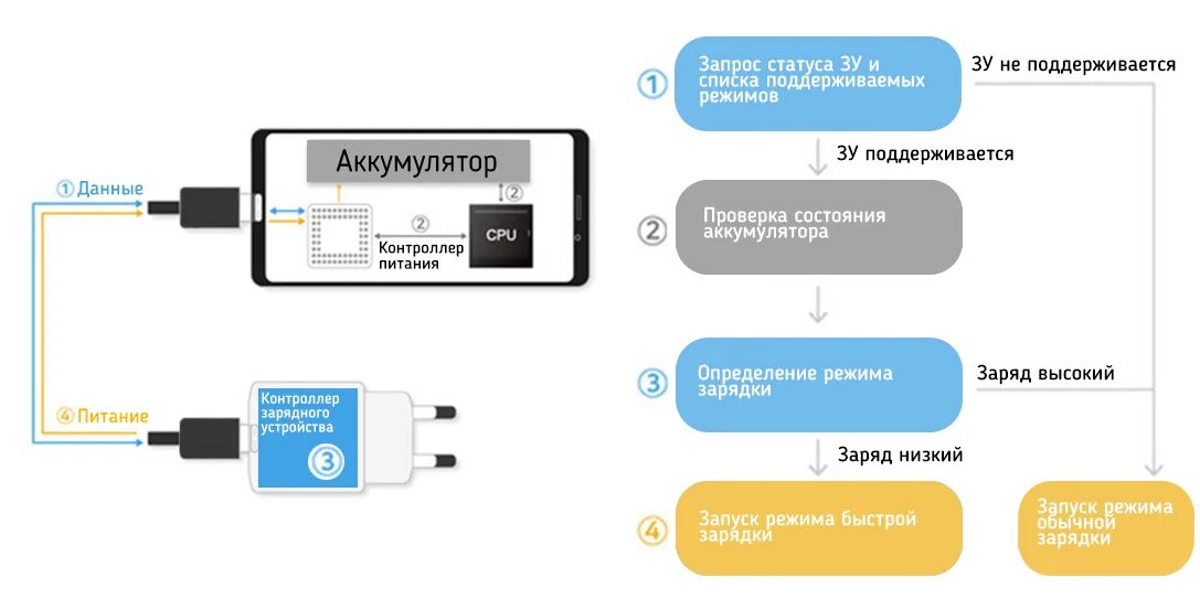 Технология быстрой зарядки. Принцип работы быстрой зарядки для телефона. Быстрая зарядка схема. Типы быстрых зарядок.