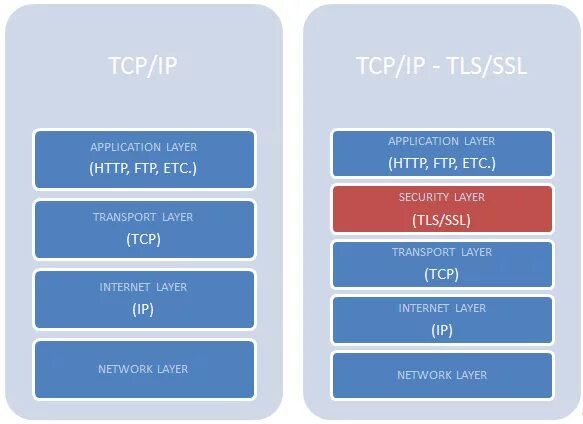 Tcp ssl. Ssl tls. tls (transport layer security). tls vs ssl.