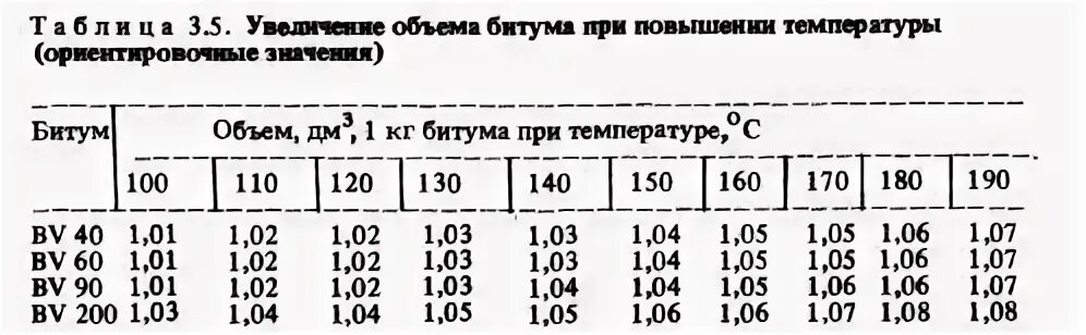 Плотность битума кг/м3 таблица. Плотность битума кг/м3 дорожного. Плотность битума в зависимости от температуры. Вес 1 литра битума.