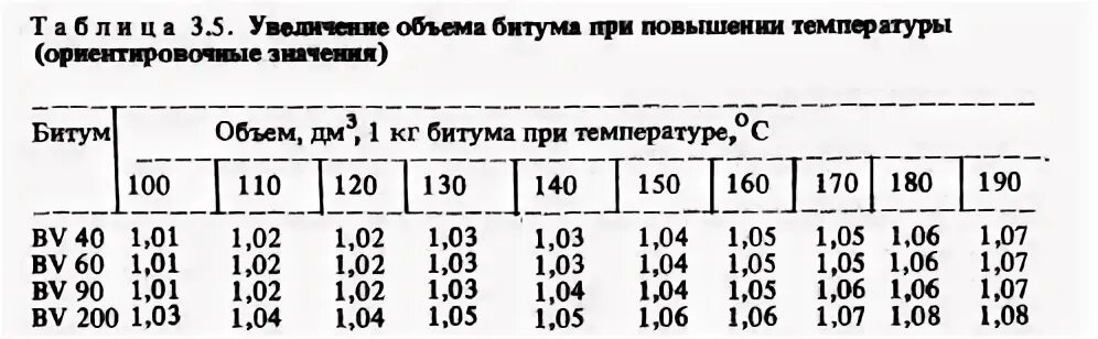 Плотность битума