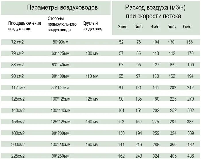 Сколько должен быть расход воздуха. Таблица размеров воздуховодов вентиляции. Таблица расчета воздуховодов вентиляции. Таблица подбора воздуховодов круглого сечения. Сечение круглых воздуховодов таблица.