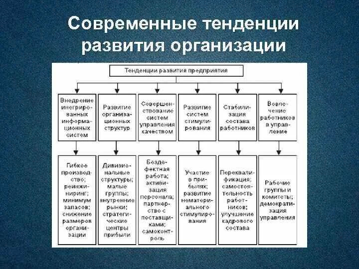 Современные тенденции развития