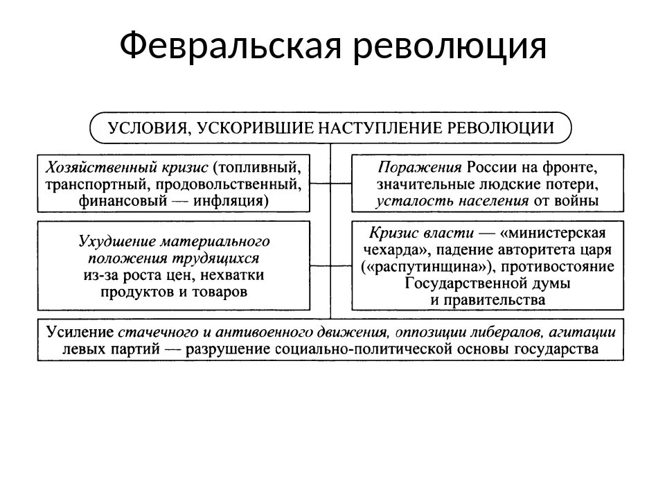 Февральская революция 1917 привела. Великая Февральская революция 1917. Вторая революция в России 1917. Февральская революция в России. Февральская революция в России 1917.