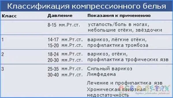 Компрессия второго класса. Компрессионный трикотаж по классам компрессии. классы компрессии компрессионного трикотажа. компрессионный трикотаж 1 степени компрессии. степени компрессии компрессионного трикотажа.