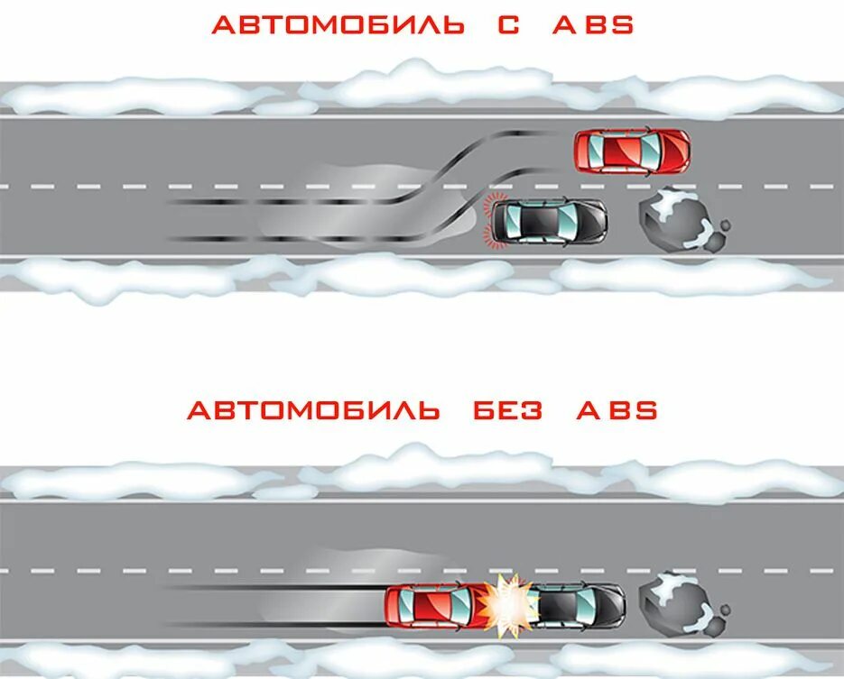 Антиблокировочная система торможения. Система АБС автомобиля. Тормозная система с АБС. Антиблокировочная тормозная система с АБС И без.