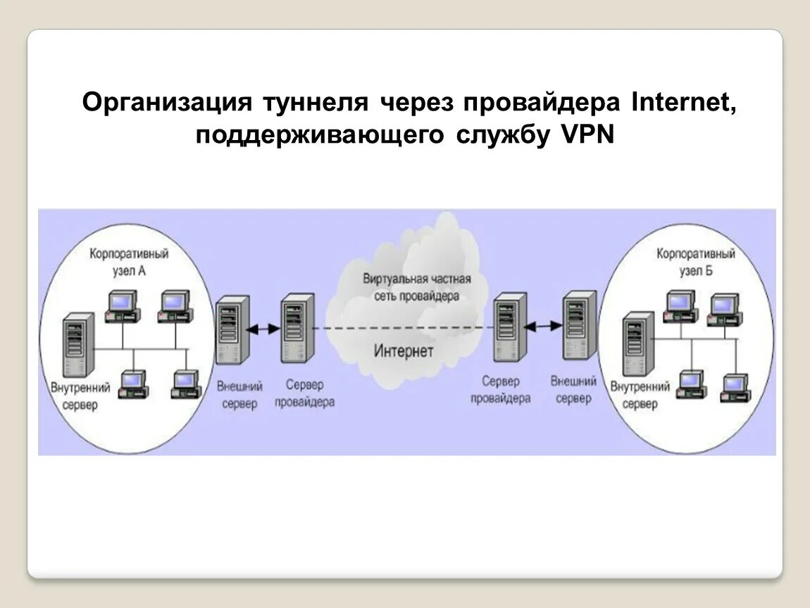 Протоколы провайдеров. Организация туннеля через провайдера Internet, поддерживающего службу VPN. Провайдер схема организации связи. План схема провайдера интернета. Организация VPN – туннеля в сети интернет на предприятии.