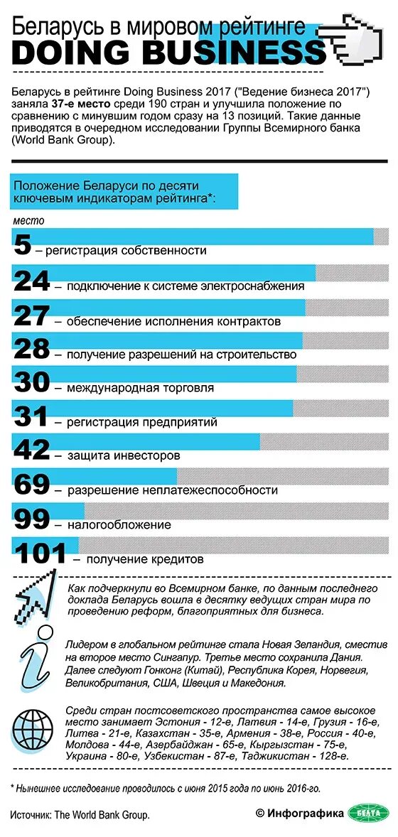 Топ городов беларуси. Места в рейтингах беларусь. Уровень социально-экономического развития белоруссии. Инфографика вуз. Рейтинг беларуси.