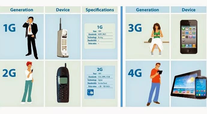 2g 3g 4g. Преимущества 4g. Поколение 2g сравнение. Виджет переключения 2g 3g 4g для андроид. Сравнение 4g и 5g