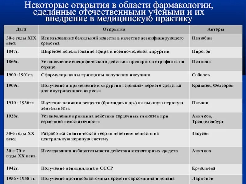 Основные открытия. Открытие фармакологии. Открытия в фармакологии таблица. История развития фармакологии. Этапы развития фармакологии.