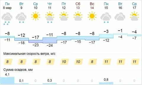 Прогноз погоды яранск на неделю