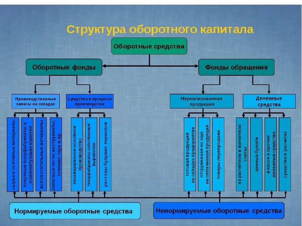 Оборотные средства производства это. Оборотный капитал предприятия состав и структура. Структура оборотных средств. Состав оборотных средств. Структура оборотных фондов.