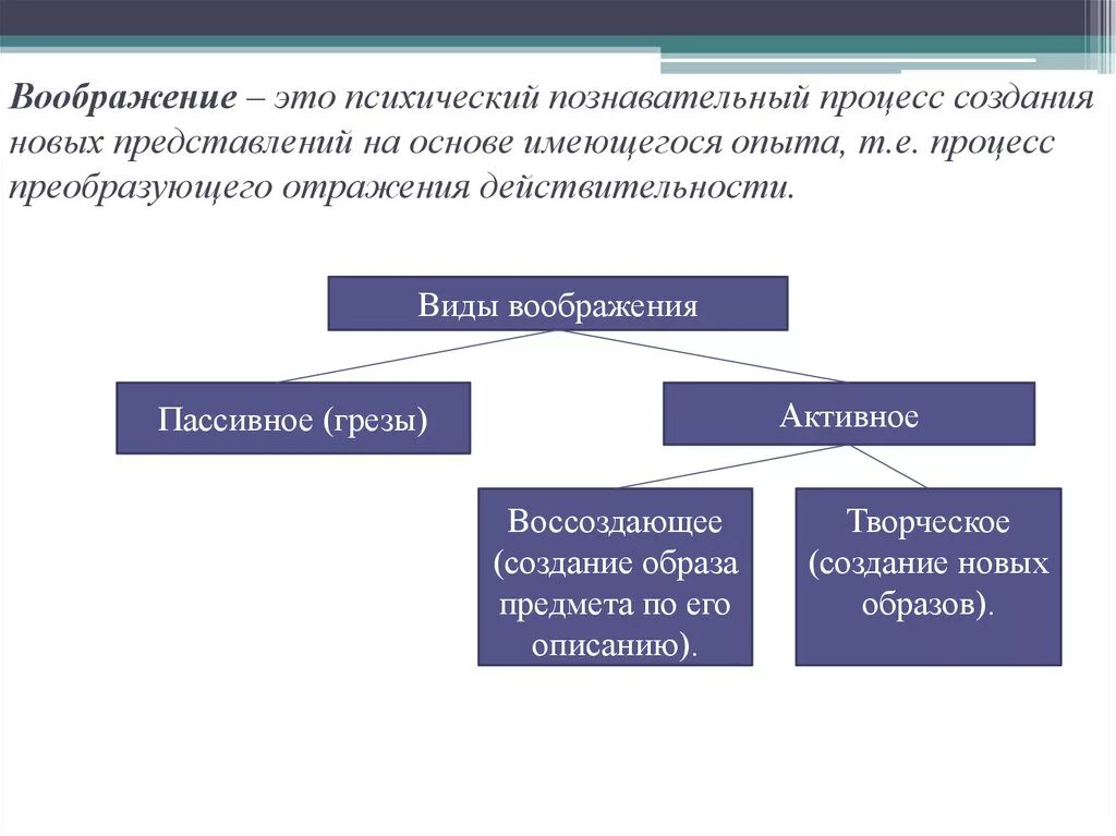 Воображение статья