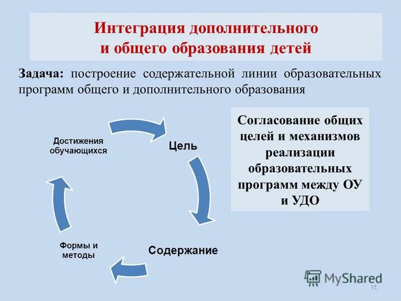 Интеграция в дополнительном образовании. Интеграция в дополнительном образовании