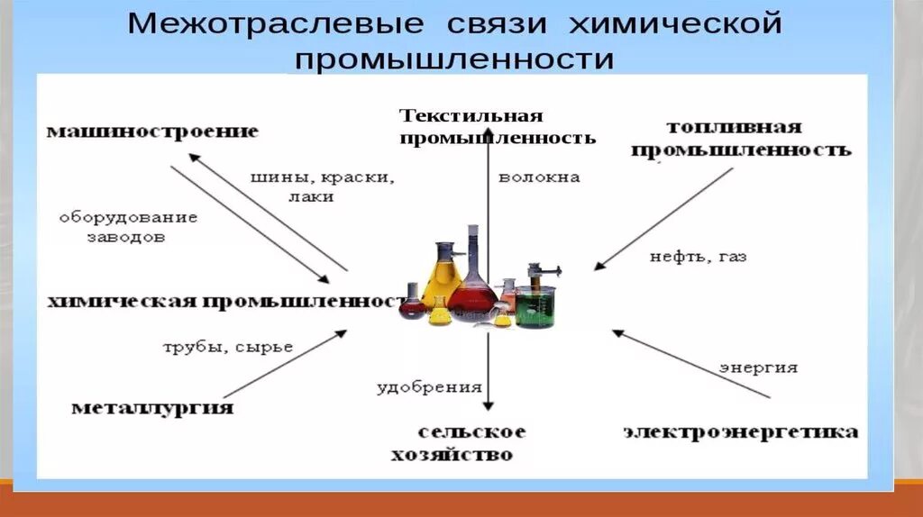 Химическая промышленность дает. Составление схемы межотраслевых связей химической. Схема межотраслевых связей химической промышленности. Составление схемы межотраслевых связей химической промышленности. Схема взаимосвязи химической промышленности с другими.