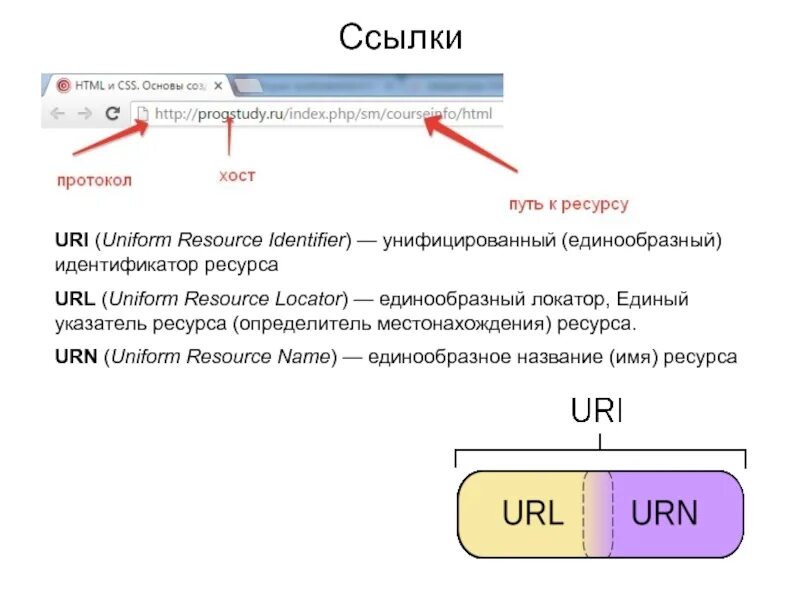 URL uri разница. URL uri Urn. URL (унифицированный указатель ресурса) как выглядит. Как выглядит uri. Uri user