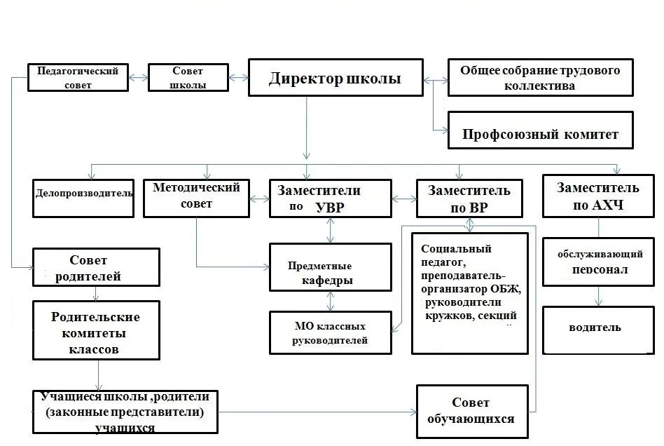 организационная структура образовательного учреждения схема. организационная структура школы схема. организационная структура управления школой схема. структура предприятия школы схема. структура управления школой схема.