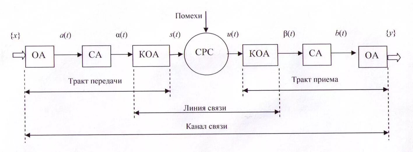 Передача сигналов линиям связи. Схема тракта передачи данных. Схема линии связи. Структурная схема линии связи. Проводные линии связи схема.