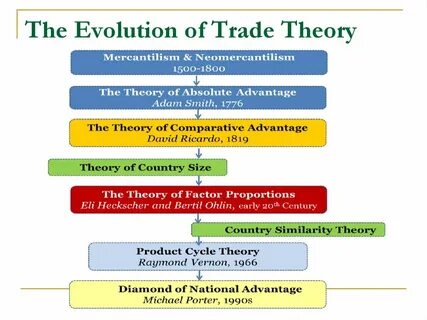 Modern theories