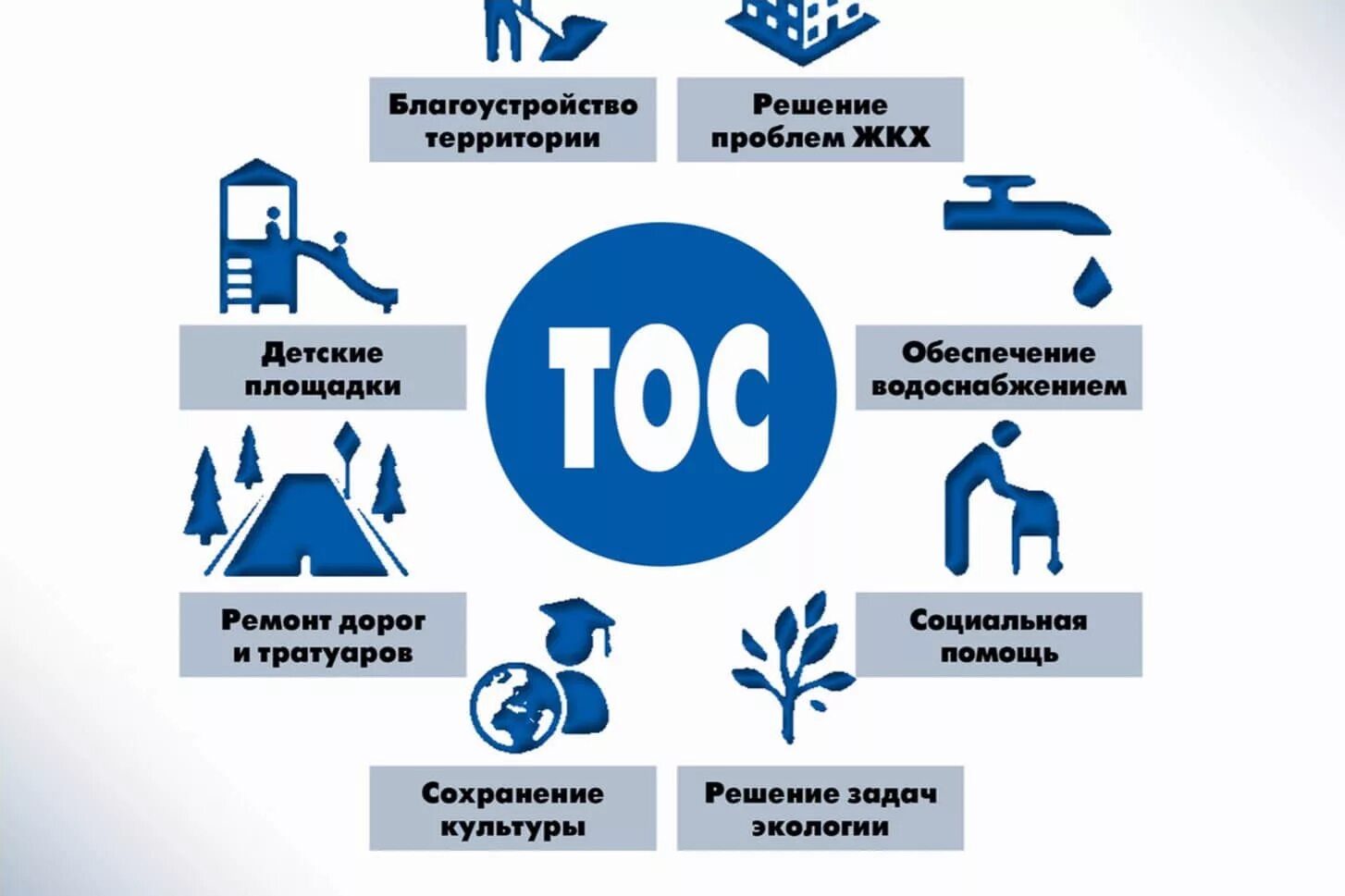 ТОС. Территориально общественные самоуправления. Территориальное Общественное управление. ТОС местное самоуправление. Формы поддержки конкурса