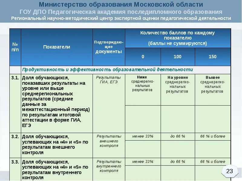 Оценки уровня квалификации педагогических работников. Уровень квалификации работников в баллах. форма экспертной оценки количество баллов на категорию. категории квалификации оценщиков. экспертная оценка квалификационная педагога дополнительного.