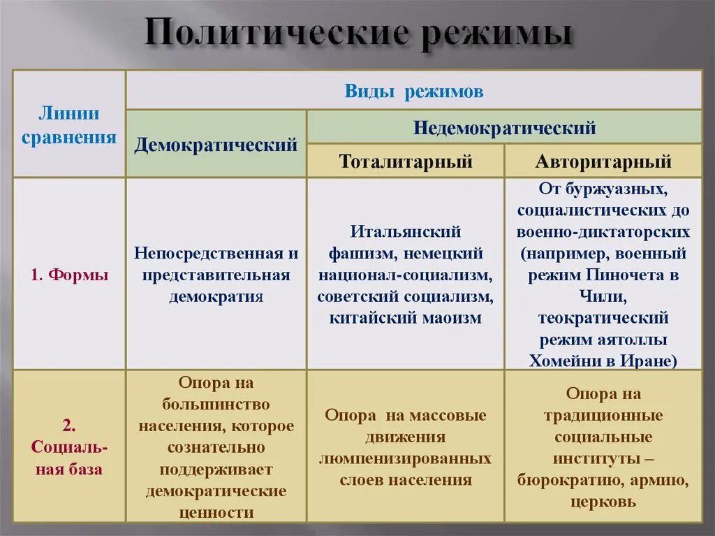 Для недемократических режимов свойственно регулярное. Отличие политических режимов таблица. формы политического режима таблица. политические режимы таблица кратко. тоталитарный авторитарный демократический режим таблица.