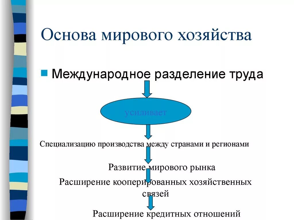 Основа мирового хозяйства. Этапы формирования мировой экономики. Основы развития мирового хозяйства. Международное Разделение труда и мировое хозяйство. Мировое хозяйство современный этап