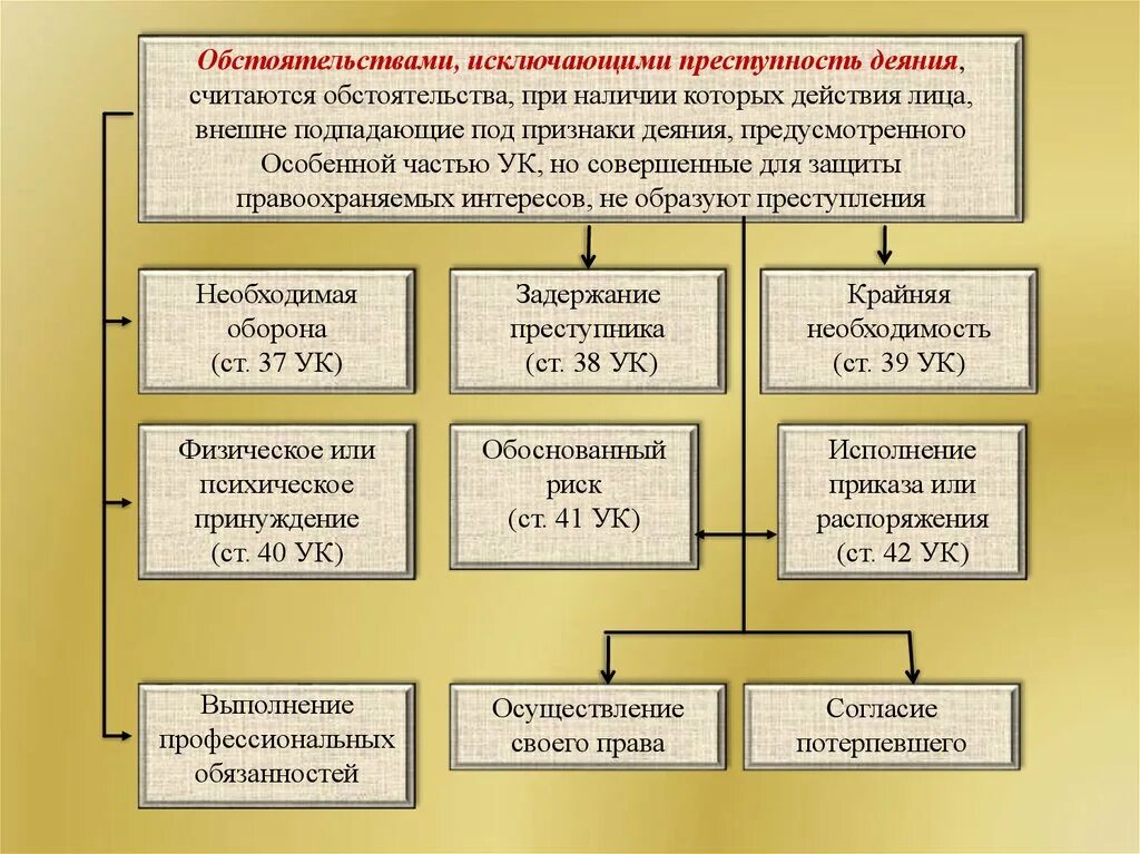 Уголовное право определяет какие деяния являются. Обстоятельства исключающие преступность деяния схема. Обстоятельства исключающшие престкпность дечния. Обстоятельства исключающие преступность деяния в уголовном праве. Перечислите обстоятельства исключающие преступность деяния.