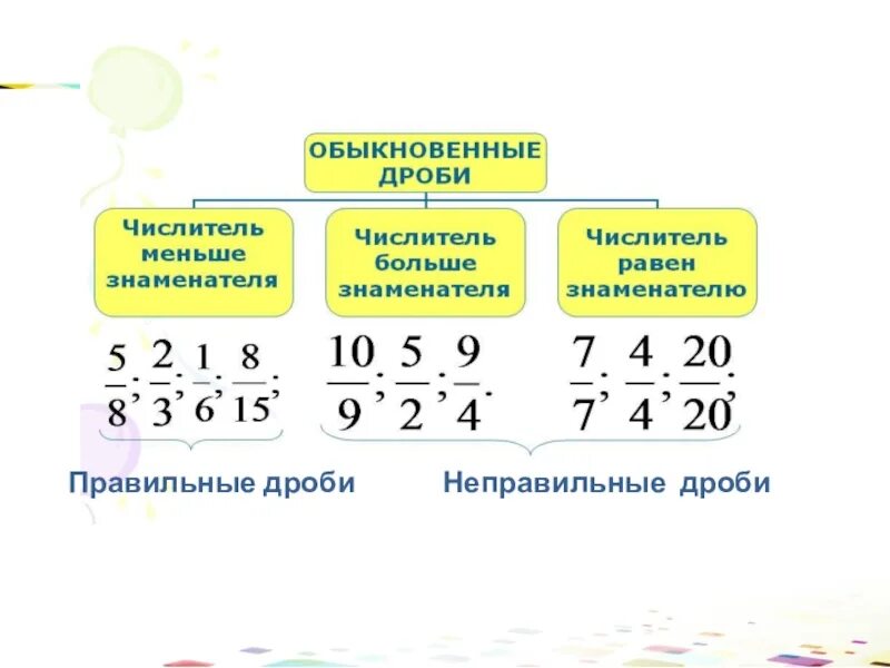 Правильные и неправильные дроби 5 класс. Неправильная дробь. Правильные и неправильные дроби примеры. Правильная дробь. Правильная дробь в математике