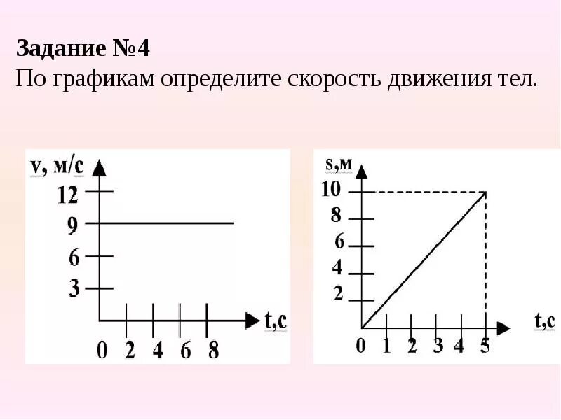 По графику скорости прямолинейного движения определите путь Самостоятельная работа по физике для 7 классов