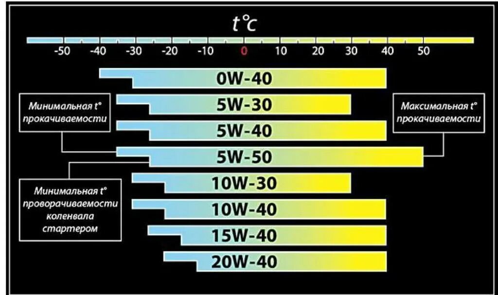 Какое масло на зиму 5w30 или 5w40. Масло 5w40 полусинтетика температурный диапазон. температурный диапазон моторных масел 5w40. моторное масло 5w30 и 5w40 температурный диапазон. масло моторное 5w30 таблица вязкости.