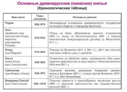 Первые древнерусские князья таблица