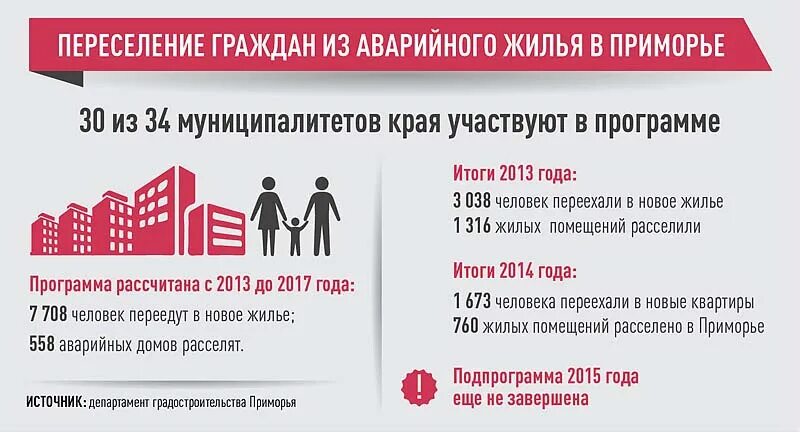 Программа сотрудничество переселение. Программа переселения из аварийного жилья. Переселение из аварийного жилья инфографика. Программа переселения граждан из аварийного жилищного фонда. Презентация программа переселения из аварийного жилья.