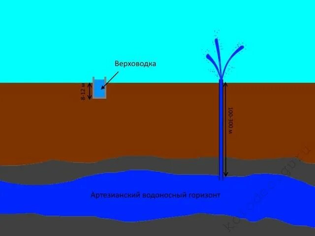 Вода первый горизонт. Залегание грунтовых вод Бея Хакасия. Украина верховодка.