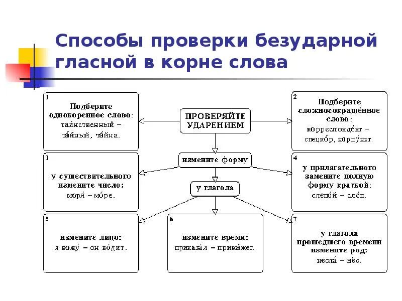 Какие способы проверки можно использовать. Способы проверки безударных гласных. Способы проверки. Способы проверки безударных гласных в корне. Каким способом проверяют безударные гласные.