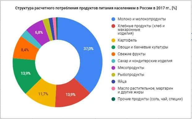 Структура продуктового рынка. Структура продовольственного рынка. Структура рынка продуктов питания. Статистика продуктов питания. Состав основных продукций