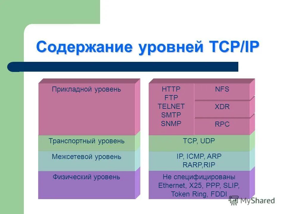 Модель и стек протоколов TCP/IP. Протоколы сетевого уровня стека TCP/IP. Структура стека протоколов TCP/IP. Стек протоколов TCP/IP кратко. Уровень содержания информации
