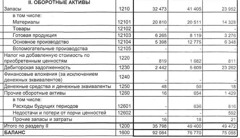 Оборотные активы валюта баланса. Оборотные Активы в балансе. К оборотным активам в бухгалтерском балансе относят. Оборотные Активы запасы таблица. Внеоборотные Активы и оборотные Активы таблица.